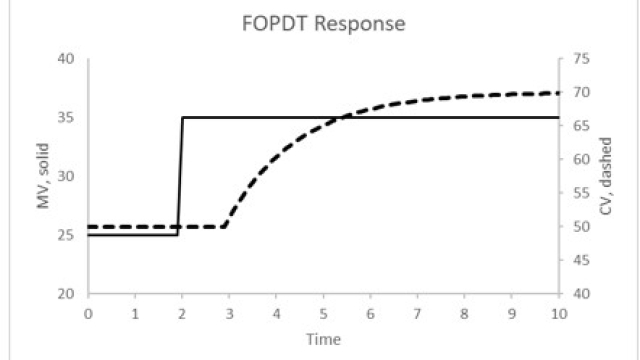 Use First-Principles Modeling to Get FOPDT Coefficient Values