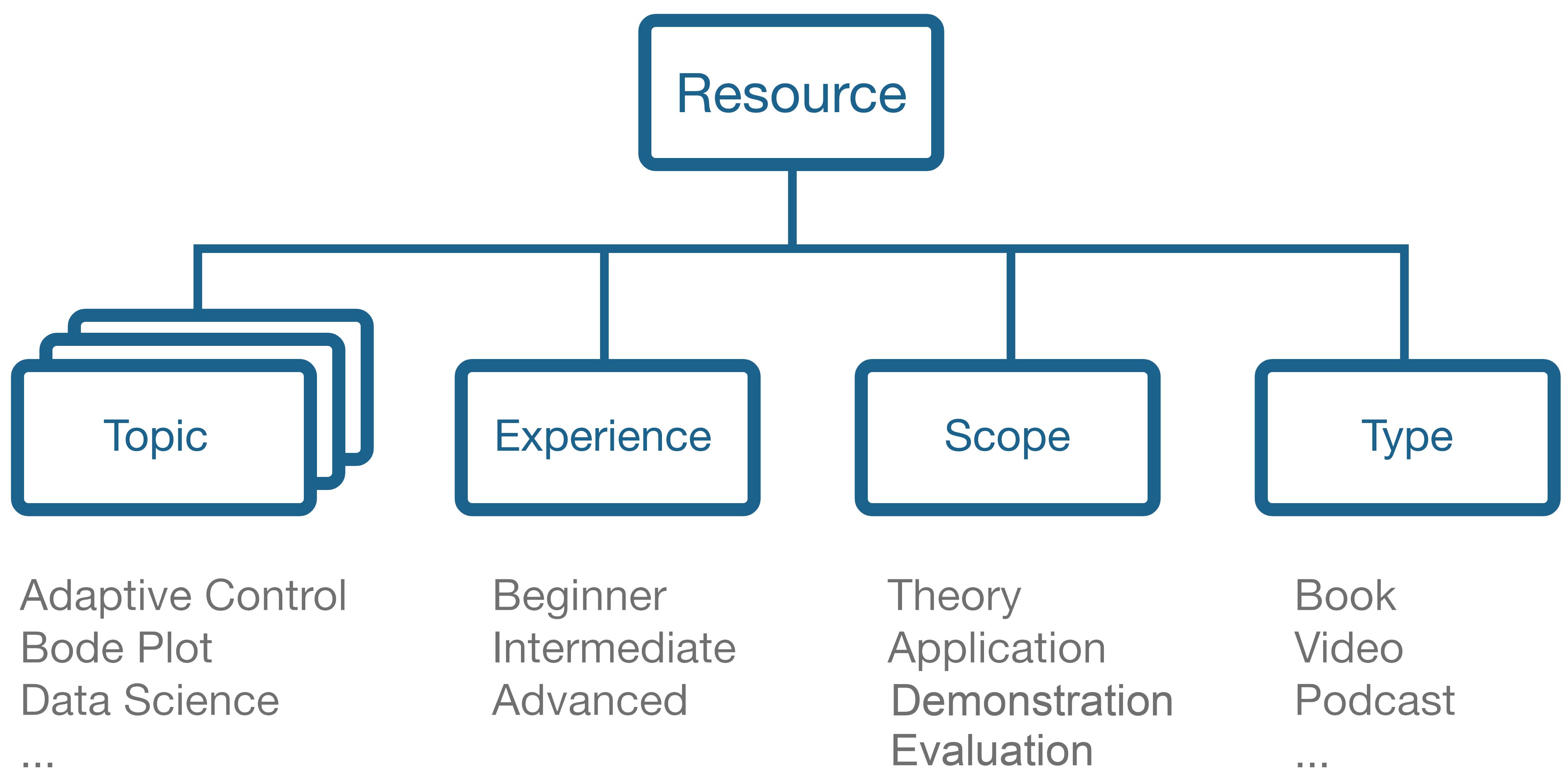 taxonomy