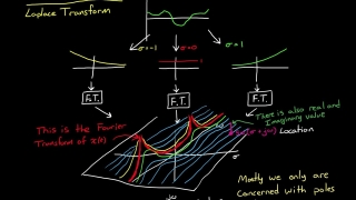 The Laplace Transform - A Graphical Approach