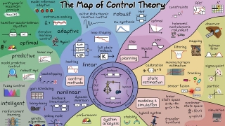 The Map of Control Theory | Resourcium