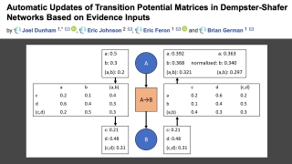 Automatic Updates of Transition Potential Matrices in Dempster-Shafer Networks Based on Evidence Inputs 