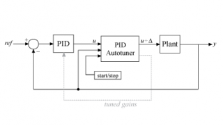 Online Tuning using Simulink’s Closed-Loop PID Autotuner Block