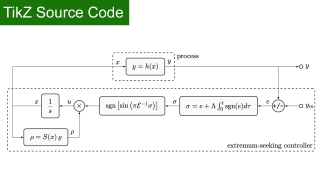TikZ source Code: Extremum Seeking Control Block Diagram