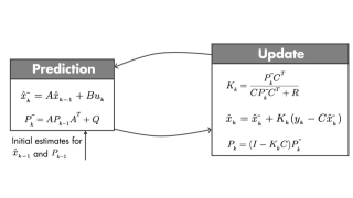 Understanding Kalman Filters, Part 4: An Optimal State Estimator Algorithm