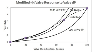 Understanding Valve Flow Characteristics