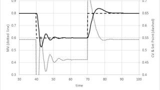 Tuning PID Controllers