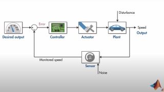 Understanding Control Systems: Components of a Feedback Control System