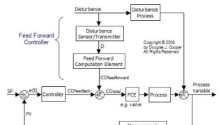 Feedforward Control