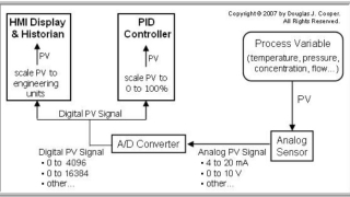 Scaled Transmission Signals, Engineering Units, and Conversions