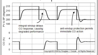 Integral Wind-Up and Solution