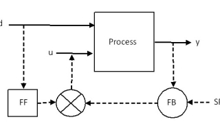 Feedforward Control