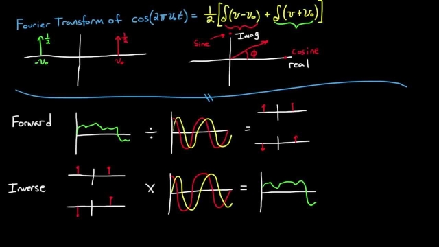 Introduction to the Fourier Transform (Part 2)