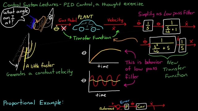 Simple Examples of PID Control