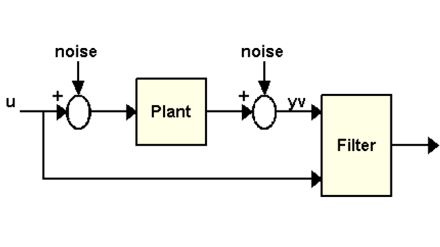 Kalman Filter Design