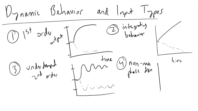 Dynamic Behavior and Input Types in Process Control
