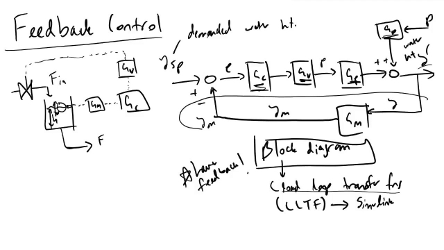 Feedback Control and Block Diagram Introduction