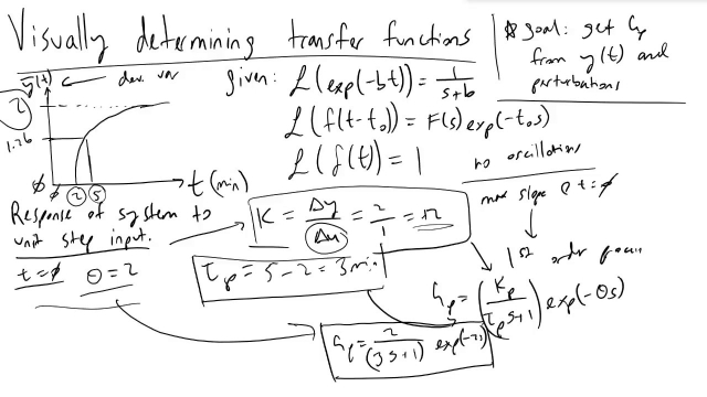 Visually Determining Transfer Functions