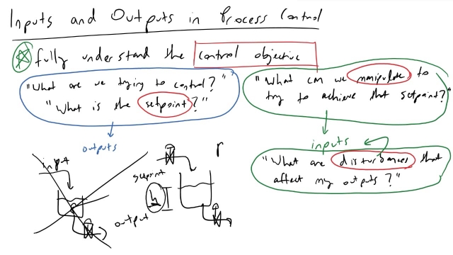 Inputs and Outputs as defined by a Process Control Engineer