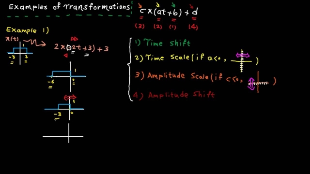 Time domain - tutorial 4: transformation examples