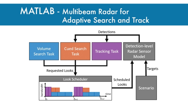 Multibeam Radar for Adaptive Search and Track